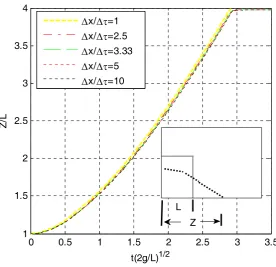 Fig. 5.1.4 Comparing the motion of the leading edge corresponding different values 