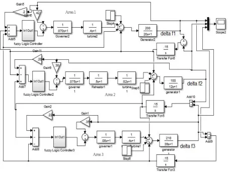 Fig. 4. MATLAB Simulink model for load frequency control 