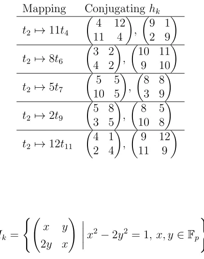 Table 5.1: The Hk-conjugation of t2 to all tori in Fp when p = 13 and m ≡ Np
