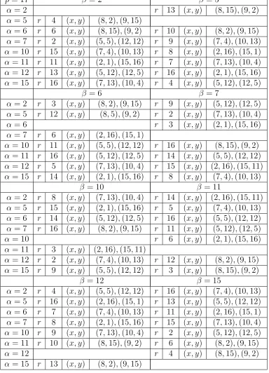 Table 5.4: The Hk-conjugation Classes when p = 17 and m ≡ Np