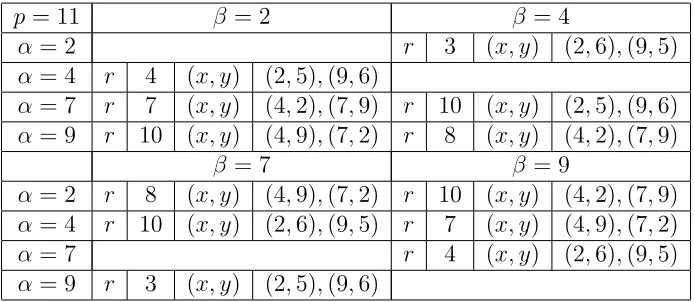 Table 5.5: The Hk-conjugation Classes when p = 7 and m ≡ 1