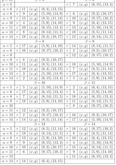 Table 5.7: The Hk-conjugation Classes when p = 19 and m ≡ 1