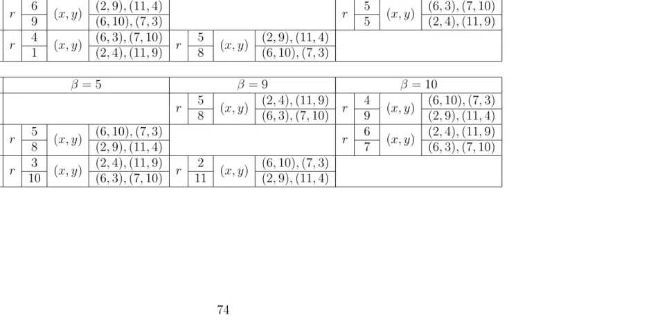 Table 5.9: The Hk-conjugation Classes when p = 13 and m ≡ 1