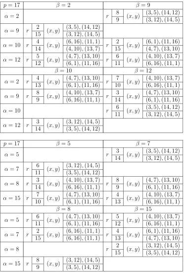 Table 5.10: The Hk-conjugation Classes when p = 17 and m ≡ 1