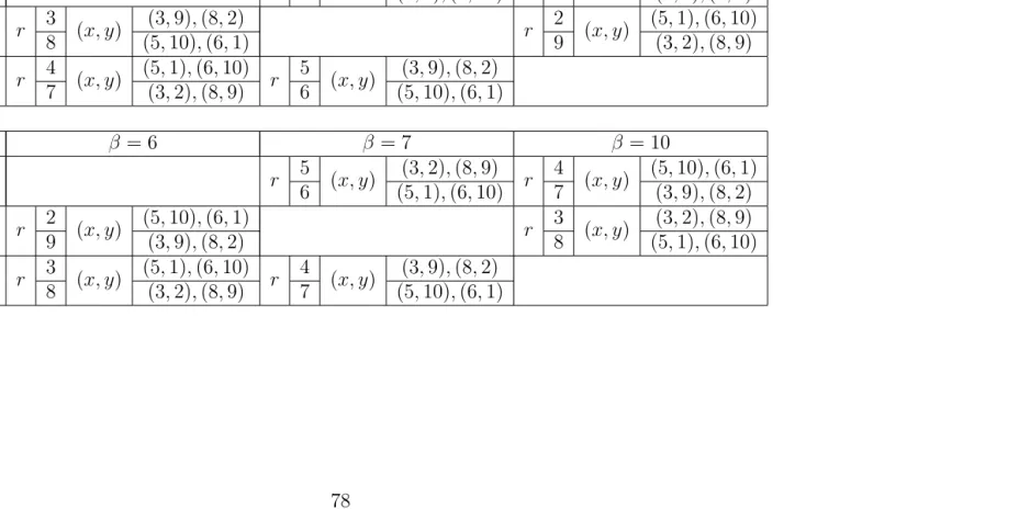 Table 5.13: The Hk-conjugation Classes when p = 11 and m ≡ Np