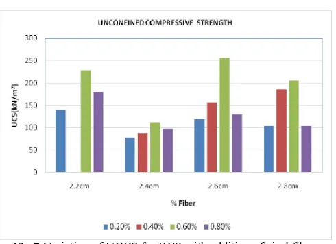 Fig 7 Variation of UCCS for BCS with addition of sisal fibre  