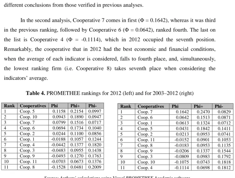 Table 4. PROMETHEE rankings for 2012 (left) and for 2003–2012 (right) 