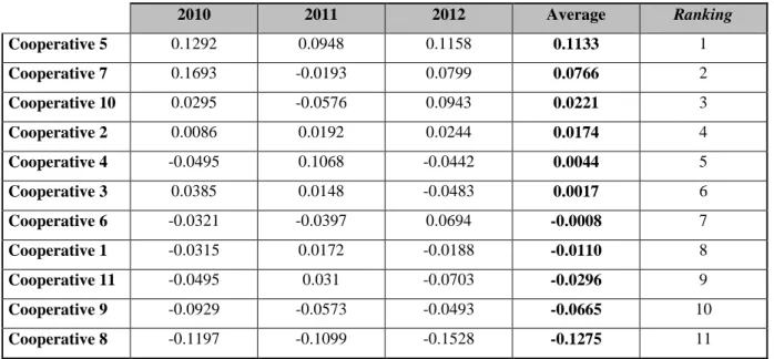 Table 5.  PROMETHEE rankings for 2010–2013 