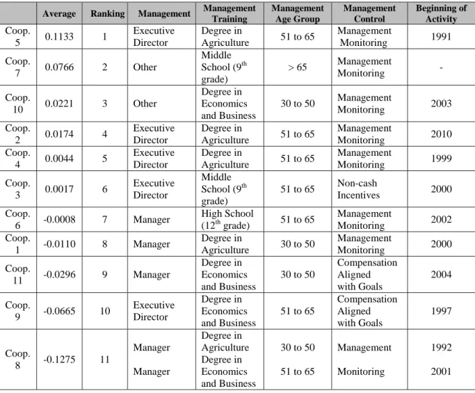 Table 7. Relationship between and management structure and financial performance 