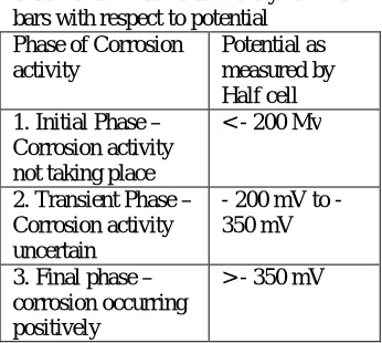 Table 4...2: Corrosion activity of steel bars with respect to potential  