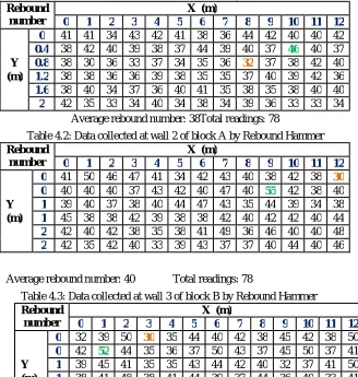 Table 4.3: Data collected at wall 3 of block B by Rebound Hammer Rebound X  (m) 