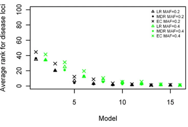 Figure 2.2 Ranking of the simulated disease locus for the one-locus dominant main 