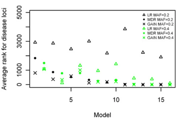 Figure 2.7. Ranking of the simulated disease locus for the two-locus pure interaction 