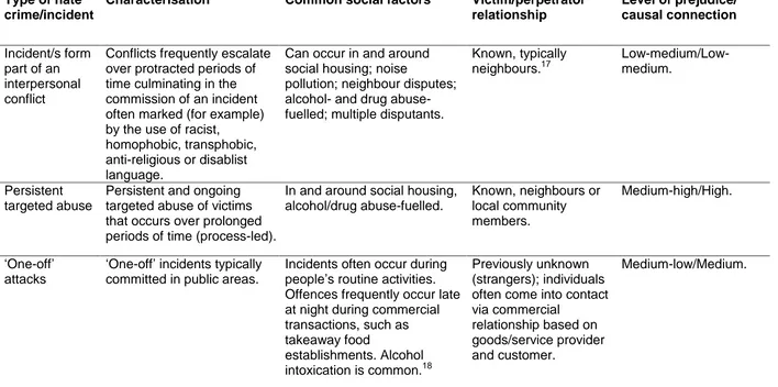 Table 1.2: Key types of ‘everyday’ hate crime/incidents  