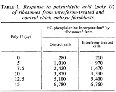 TABLE 1. Response to polyuiridylic acid (poly U)of ribosomes from interferoni-treated and