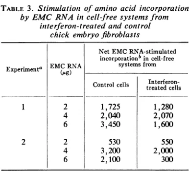 TABLE 3. Stimulationz of amino acid incorporationby EMC RNA in cell-free systems from