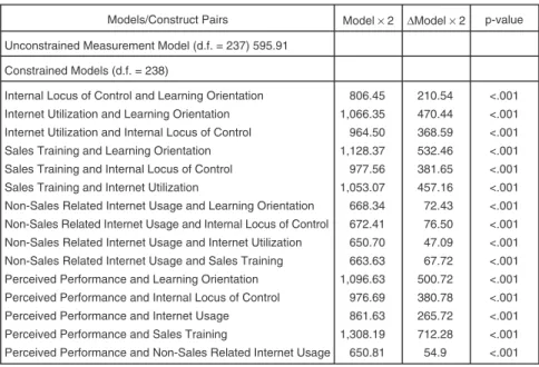 Table 4 reports the standardized path coefficients along with their t-values and statistical significance for the various hypothesized linear relationships