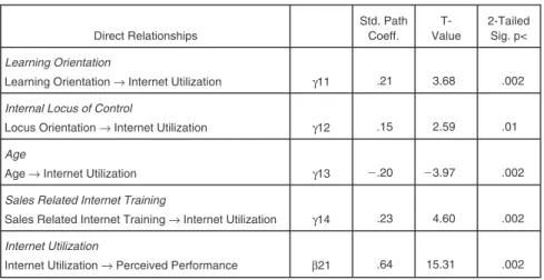 TABLE 4. Path Model Estimation Results