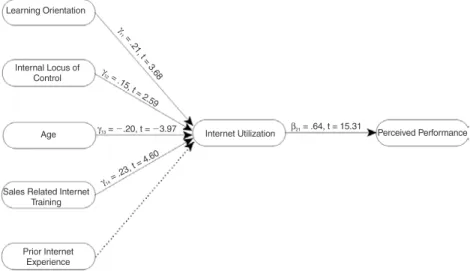 FIGURE 2. Path Diagram Depicting Standardized Path Coefficients in the Sales Agent’s IUP Model