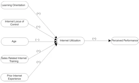 FIGURE 1. A Conceptual Model Depicting the Impact of a Sales Agent’s Per- Per-sonality, Demographic, and User-Situational Constructs on Internet Utilization and Perceived Performance (The Sales Agent’s IUP Model)