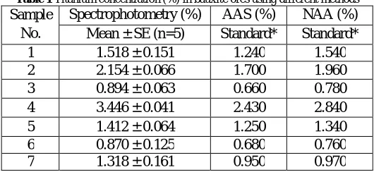 Table 1 Titanium concentration (%) in bauxite ores using different methods Sample Spectrophotometry (%) AAS (%) NAA (%) 