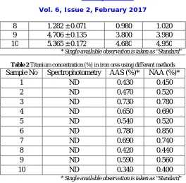 Table 3 Comparison of results using single sample t-test for results of titanium (%) in bauxite ores obtained by spectrophotometric method against AAS and NAA methods 