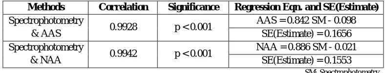 Table 5 Relationship of results of spectrophotometric method with other methods on basis of sample-wise means for presence of titanium (%) in bauxite ores 