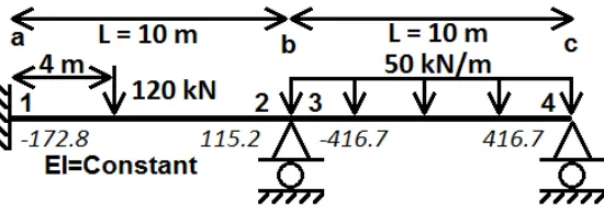 Figure 3.1:Two Members and Three Joints Structure with Initial Fixed-End Moments