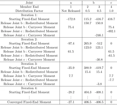 Table 3.2:Step by Step Results of Gauss-Seidel Iterations