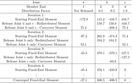 Table 3.3:Step by Step Results of Arbitrary Sequence Iterations
