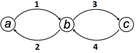 Figure 6.1:Two Members and Three Joints Structure with Initial Fixed-End Moments