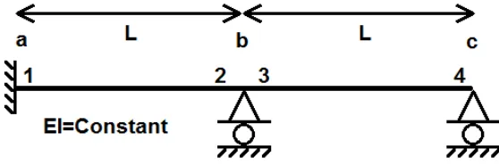 Figure A.1:Two Members and Three Joints Structure