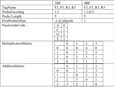 Figure 1.  Graphical description of standard 2 base encoding [2BE; G=(1,1)] with additional error  correction primer [4BE; G=(1,3,0,3)] for error correction