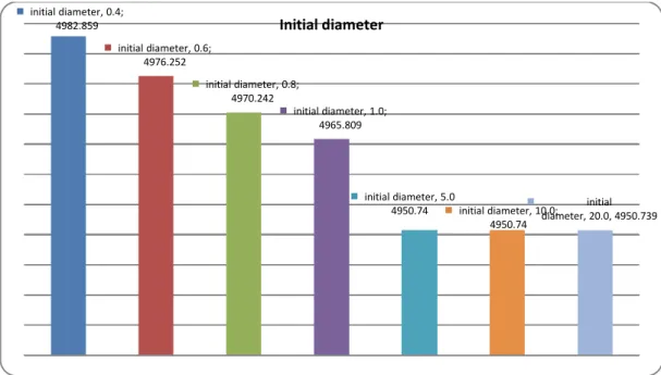 Figure 10: Studying the effect of various pipe diameters in determining maximum discharge of dam failure 
