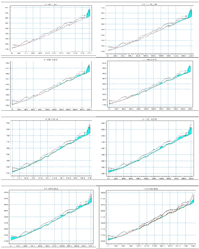 Figure 11: Changes in water surface due to dam failure along understudied area 