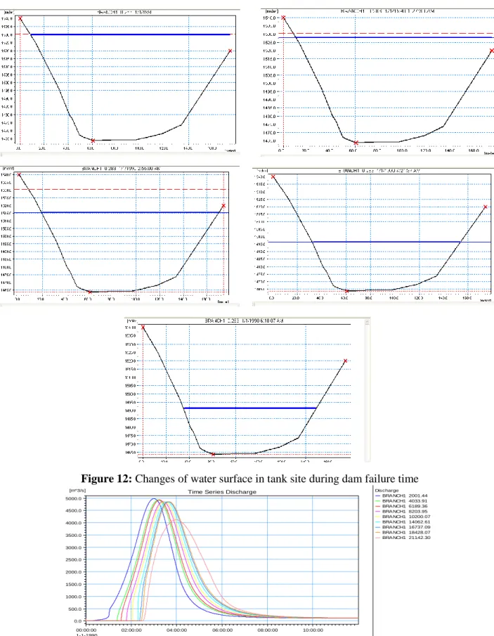 Figure 12: Changes of water surface in tank site during dam failure time 