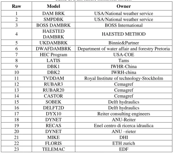 Table 1: Dam failure numerical models 
