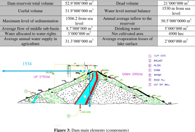 Table 3: Dam general characteristics