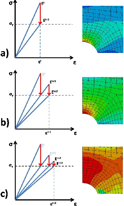 Figure 1 - Iterative Modulus Adjustment Procedure 