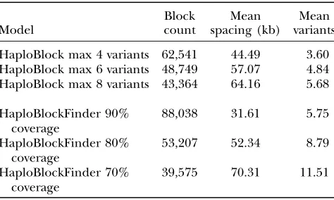Figure 2.—Distance proﬁle of independent approximationfor HaploBlock blocks.