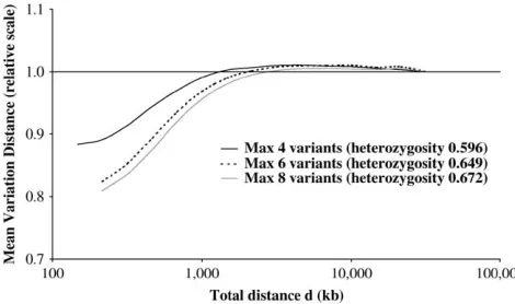Figure 4.—Comparison of Markov distance proﬁles forHaploBlock models.