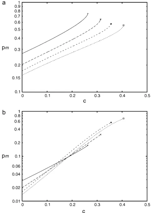 Figure 4b indicates that recessiveness is less important in