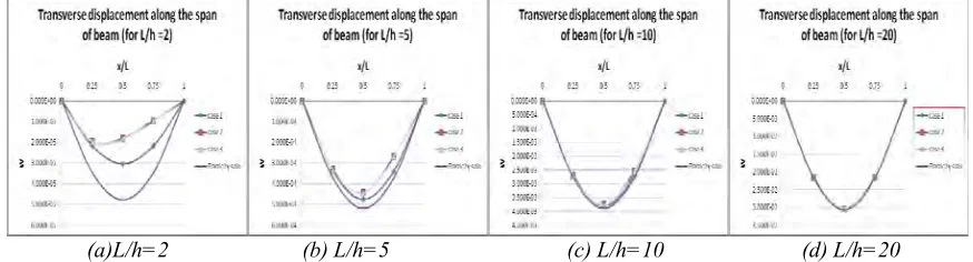 Fig. 1: Transversely loaded beam of rectangular cross section  