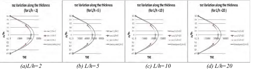 Fig. 3: Axial displacements “u” near support of a simply supported beam at different points along the depth 
