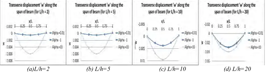 Fig. 7: Transverse displacement along the thickness of simply supported FG beam for different span/depth ratio 