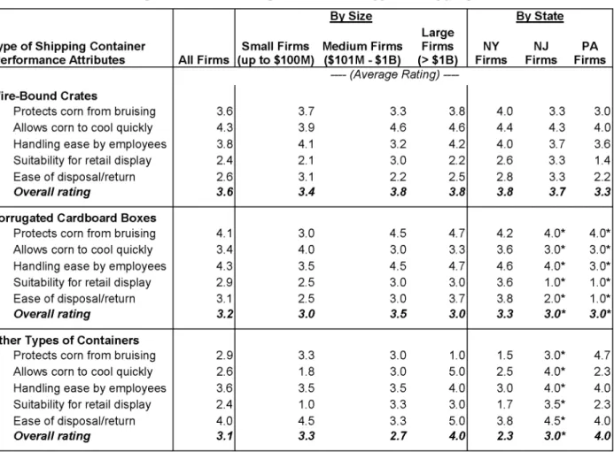 Table 9.  Average  Evaluation  Ratings for Different Type of Shipping Containers3