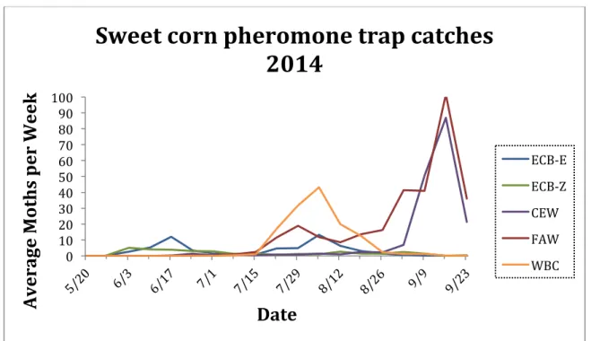 Figure	  2.	  Average	  number	  of	  moths	  caught	  per	  week	  for	  all	  24	  Eastern	  NY	  sites	  in	  2014.	   	  
