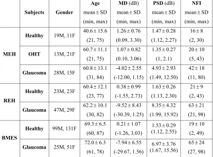 Table 1: A summary of the measurements (HFA mean deviation (MD) and pattern standard 