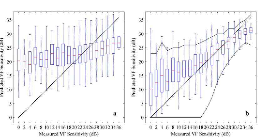 Figure 1. Distributions of the error between the predicted and the measured sensitivity for each visual field (VF) location in 306 eyes from the Blue Mountains Eye Study data, stratified from the pointwise differences between two VFs tested over a short pe