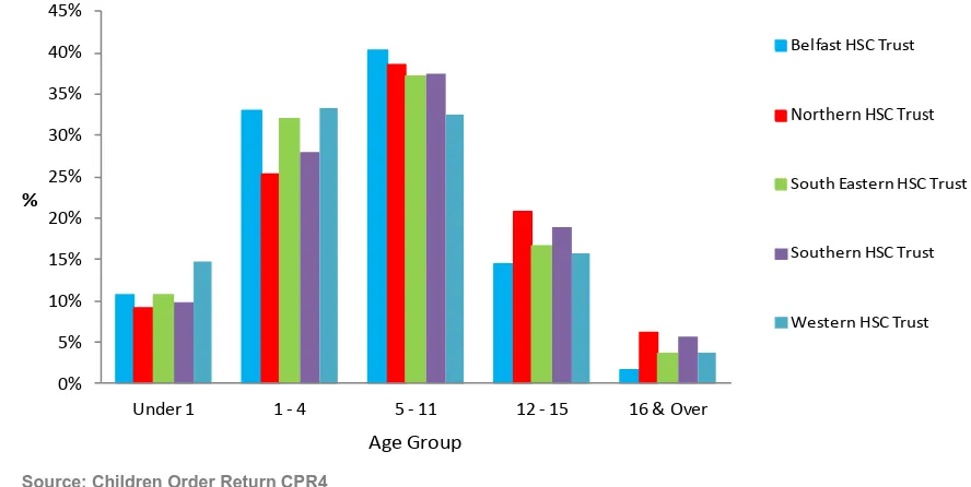 Figure 5: The Age Profile of Children on the Child Protection Register at 31 December 2015